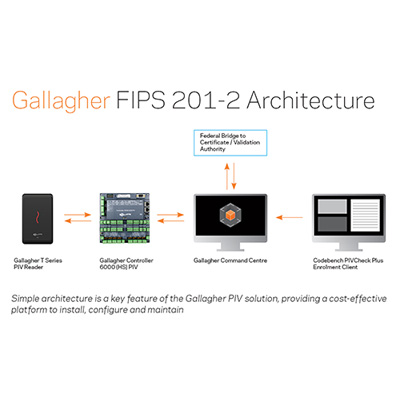 Gallagher PIV Solution Access control system Gallagher's Personal Identity Verification Solution
