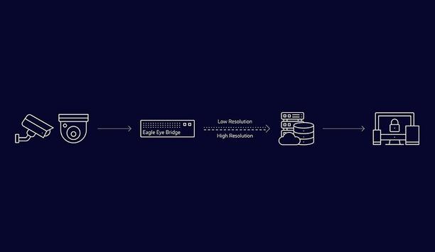 Best Practices Guide: Analog Video To Cloud