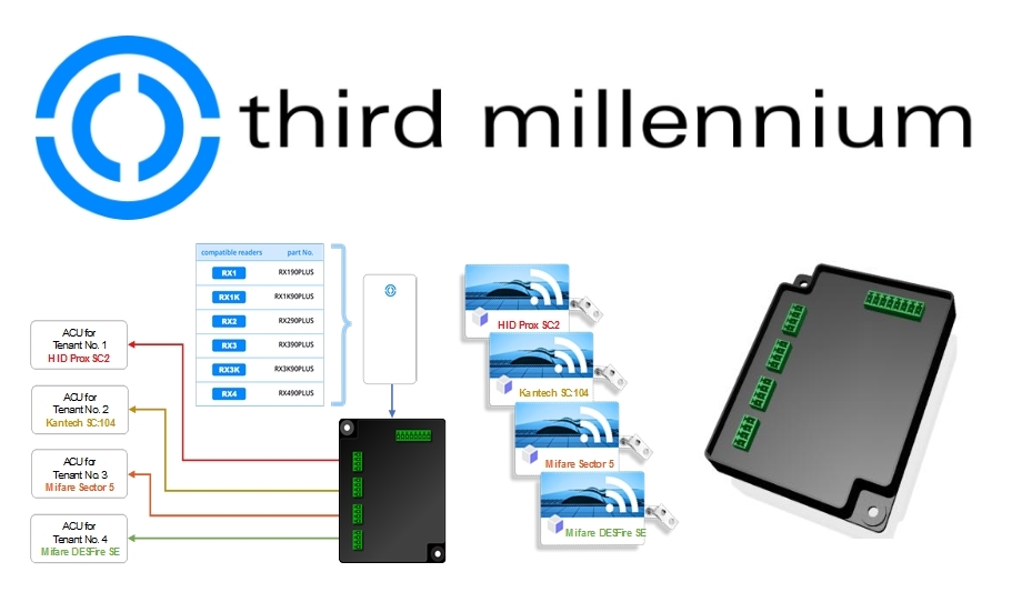 Third Millennium Unveils Rx Switch For Access Control Card Readers Security News
